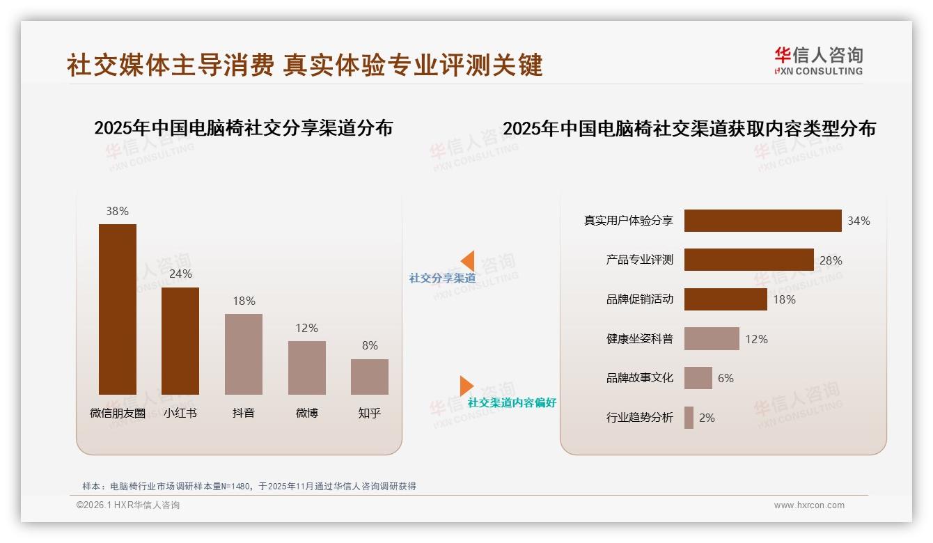 电脑椅舒适需求占55%价格敏感高，华信人咨询报告披露-2026年1月-电脑椅-38