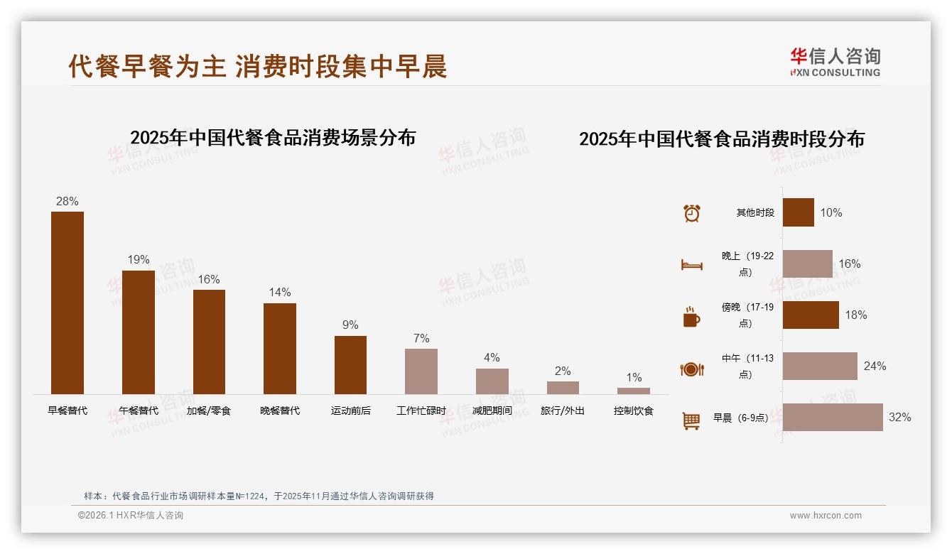 华信人咨询代餐食品趋势报告：26到35岁女性占41%驱动代餐食品健康便捷消费-2026年1月-代餐食品-38