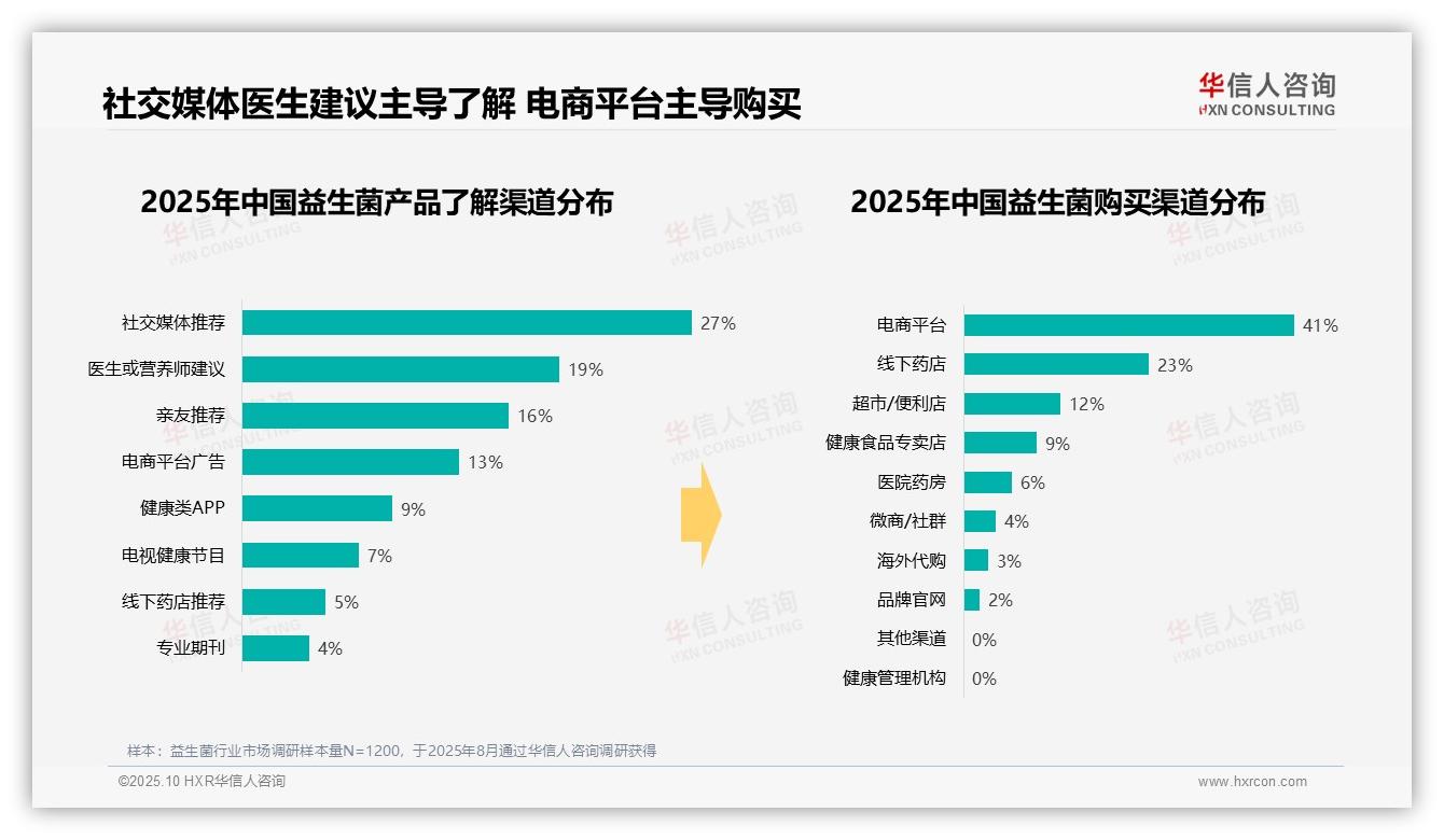 38%消费者早晨空腹服用益生菌，华信人咨询报告完整数据已发布-2025年10月-益生菌-38