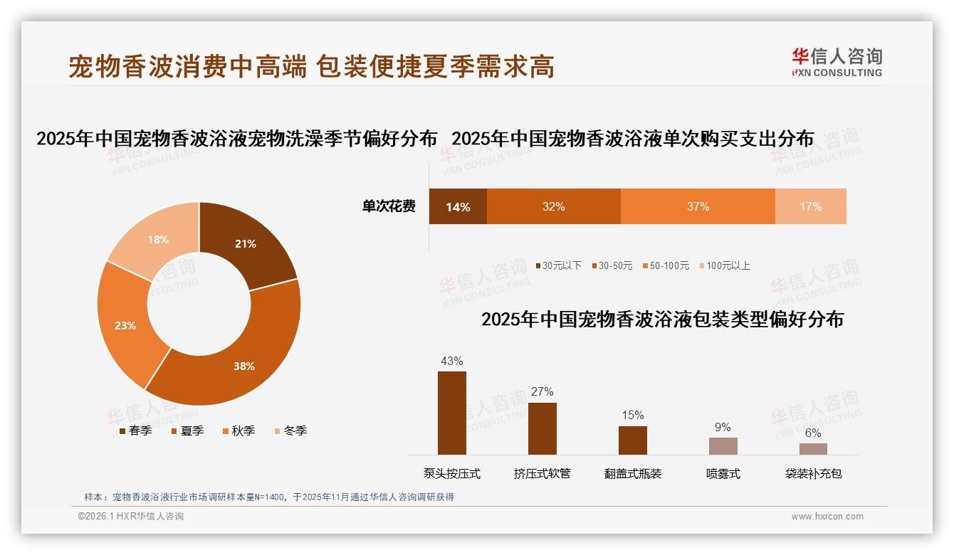 华信人咨询专题解读：宠物香波浴液38%夏季需求高峰，家庭浴室场景58%激活增量-2026年1月-宠物香波浴液-38