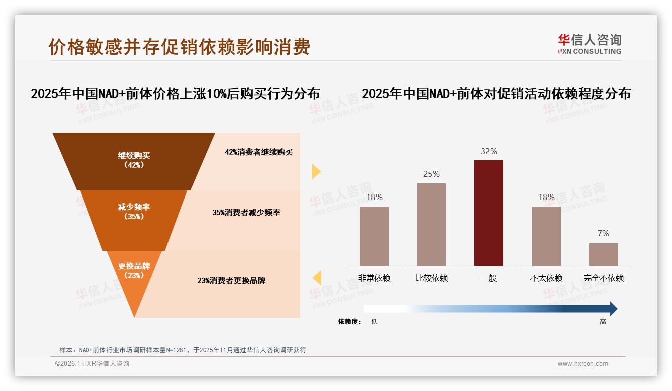 华信人咨询权威发布：26~45岁66%主导NAD+前体消费，抗衰老功效成刚需-2026年1月-NAD+前体-38