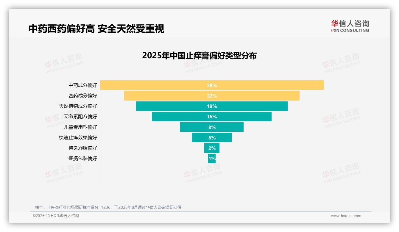 37%消费者首选止痒效果——华信人咨询研究报告关键发现-2025年10月-止痒膏-38