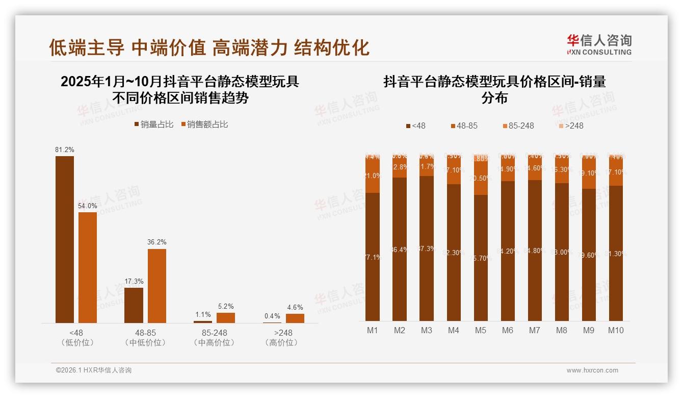 华信人咨询数据洞察：天猫京东抖音三平台静态模型玩具销量下沉，85~248元价值上移-2026年1月-静态模型玩具-38
