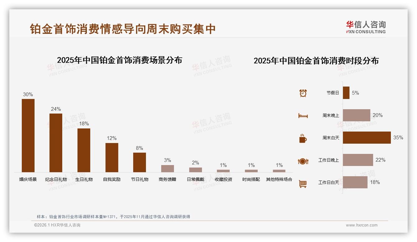 铂金首饰35%消费者周末白天集中下单，情感场景营销黄金四小时——华信人咨询热点快读-2026年1月-铂金首饰-38
