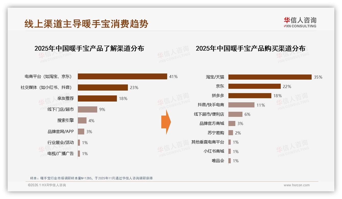 华信人咨询独家披露：94%暖手宝消费者选国货，38%价格敏感型人群待收割-2026年1月-暖手宝-38