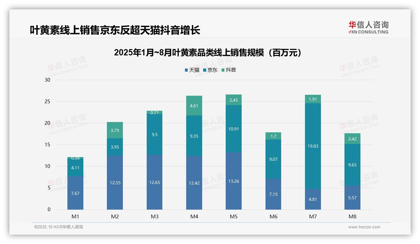 64.2%销售额来自中高价叶黄素产品，该趋势获华信人咨询报告支持-2025年10月-叶黄素-38