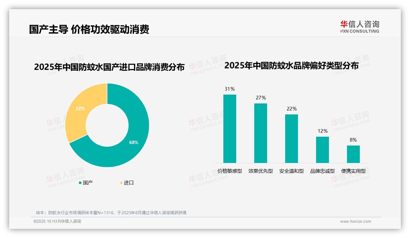据华信人咨询报告：68%消费者选择国产防蚊水-2025年10月-防蚊水-38