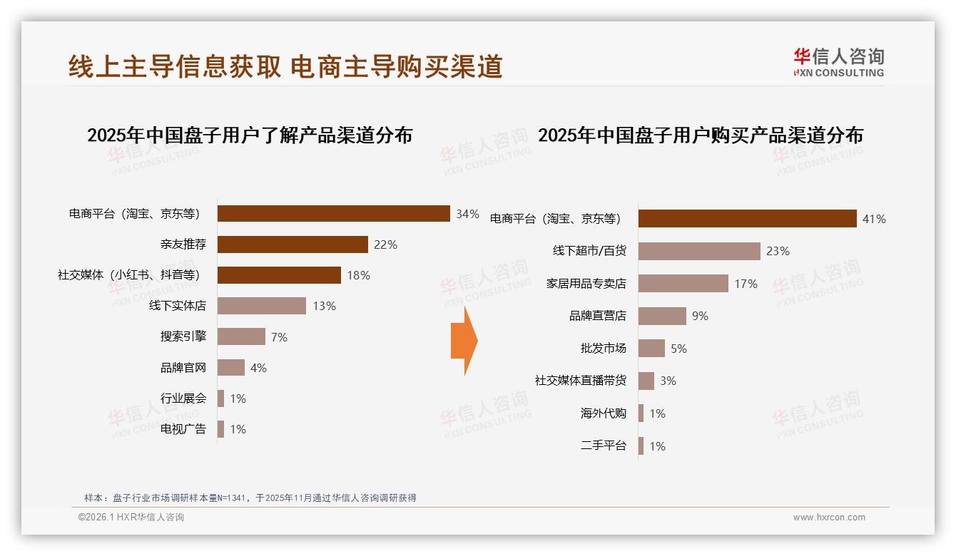 华信人咨询品类洞察：34%亲友推荐22%社交口碑驱动盘子购买-2026年1月-盘子-38