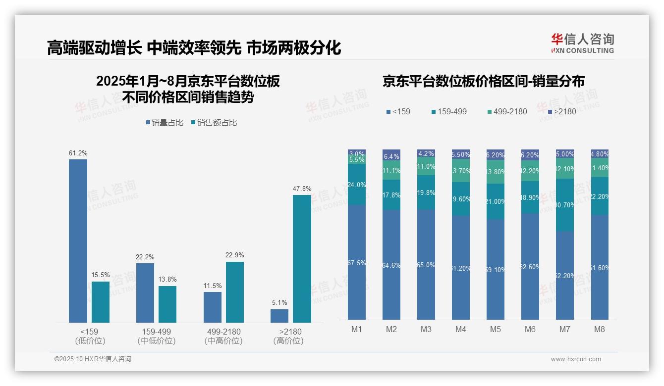 京东高端数位板销售额占比47.8%——华信人咨询数据解读-2025年10月-数位板-38