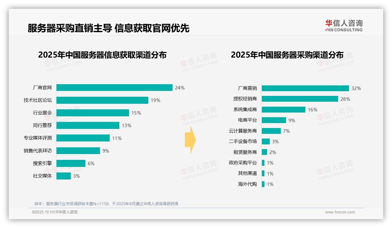 华信人咨询证实：67%服务器采购决策在工作日进行-2025年10月-服务器-38