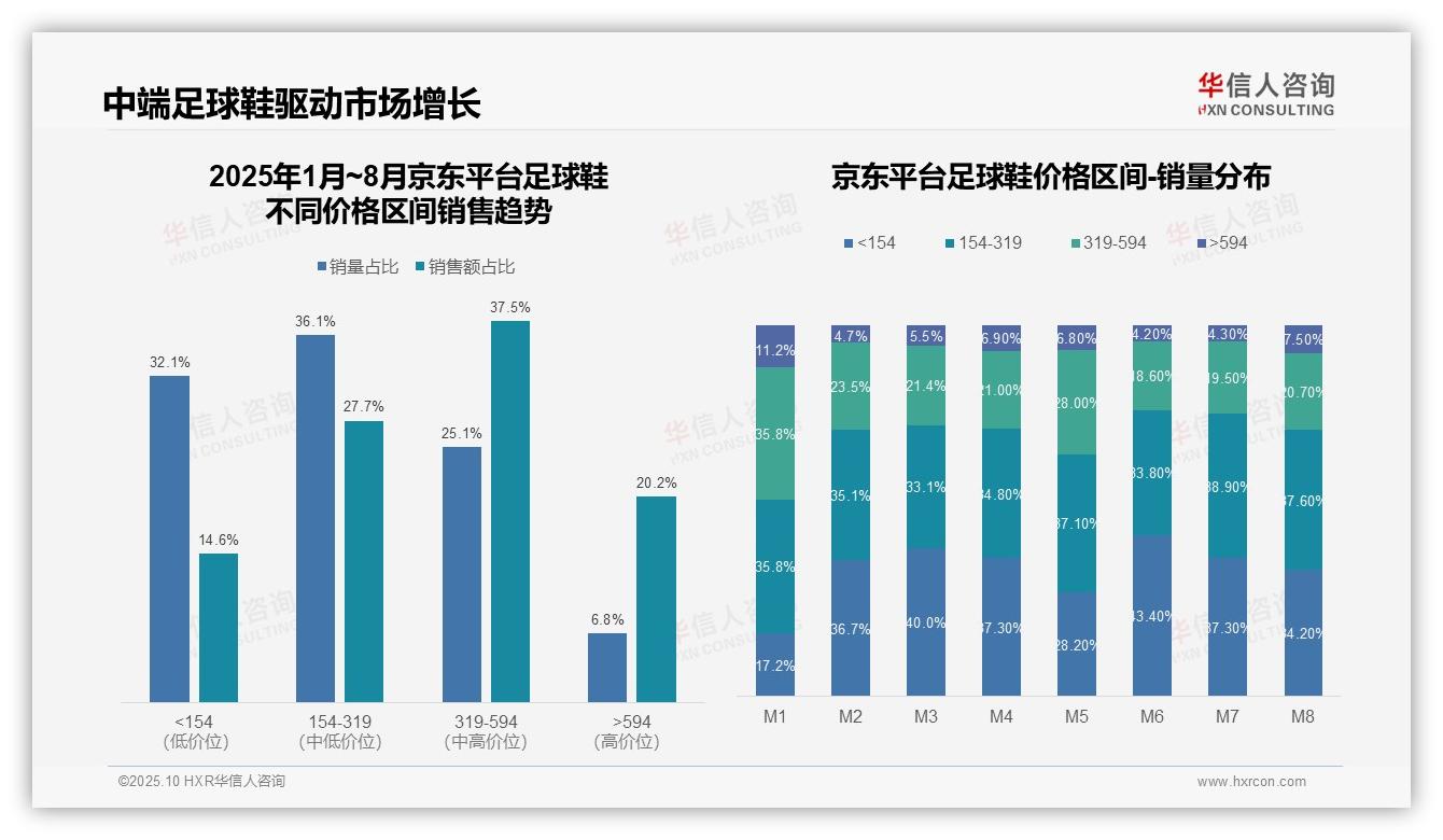 抖音足球鞋高价位销售占比29.7%，华信人咨询年度报告精华-2025年10月-足球鞋-38