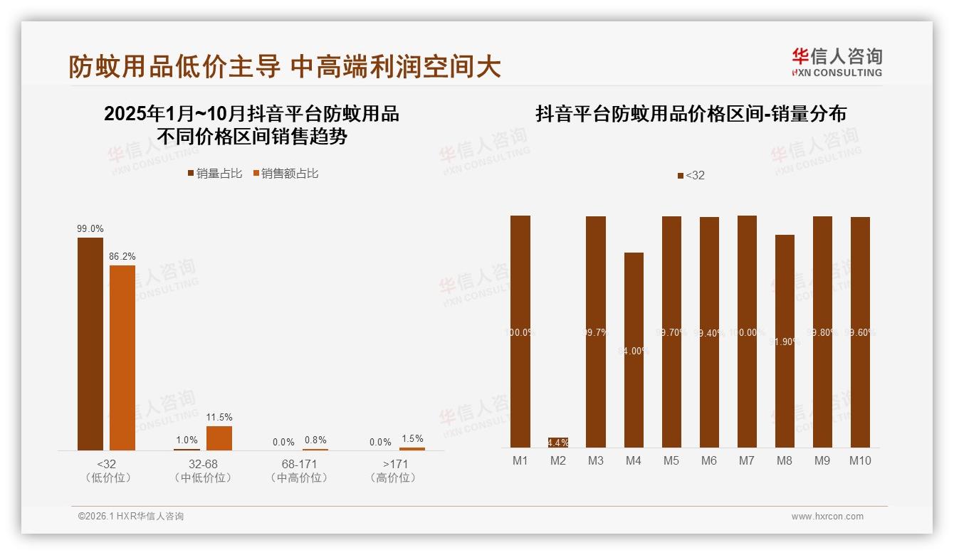 华信人咨询数据洞察：26到35岁女性占31%推动防蚊用品低线市场扩张-2026年1月-防蚊用品-38