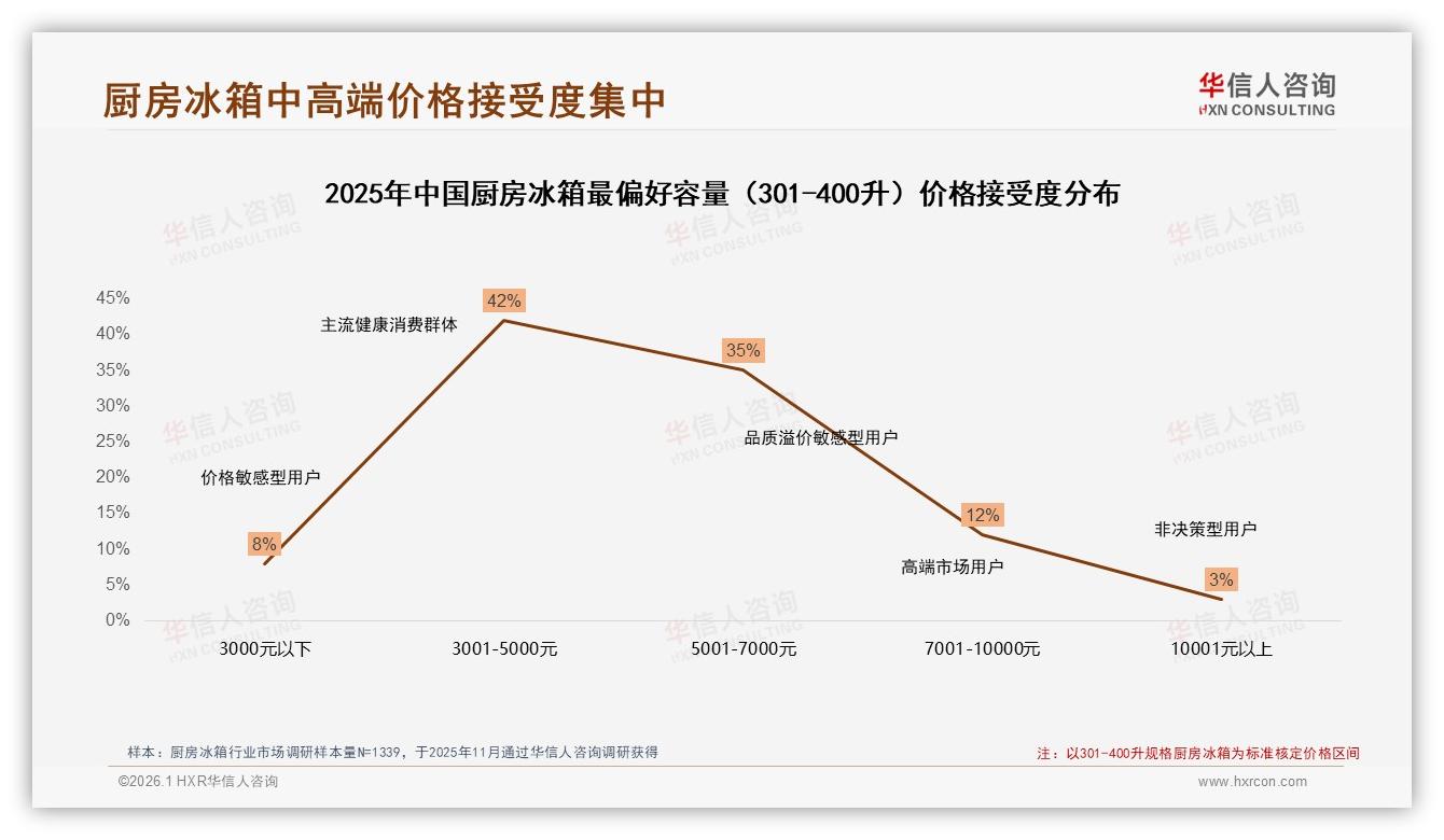 厨房冰箱301-400升主流容量，5001~7000元价格接受度35%——华信人咨询消费研究-2026年1月-厨房冰箱-38