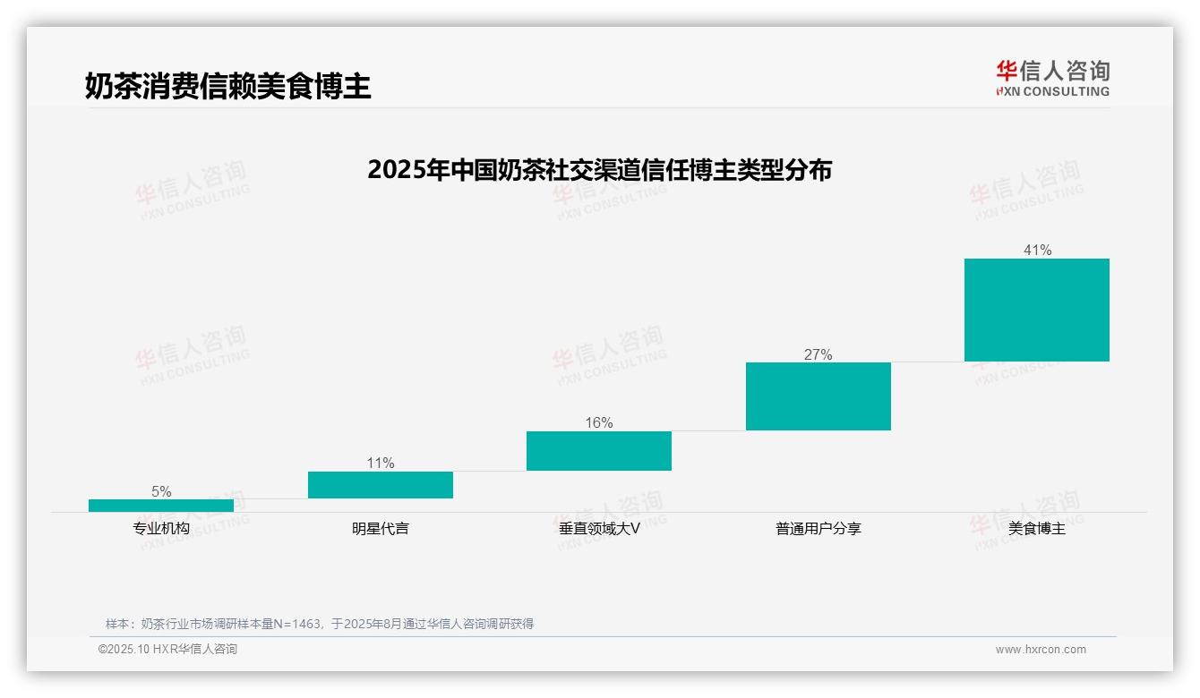 华信人咨询报告出炉，指出41%消费者依赖美食博主推荐奶茶-2025年10月-奶茶-38