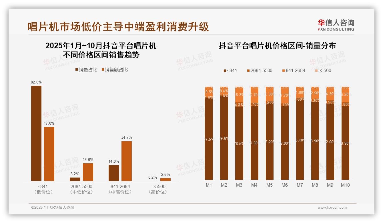 中端唱片机800到1200元价格段41%接受度最高，性价比痛点待破——华信人咨询报告披露-2026年1月-唱片机-38