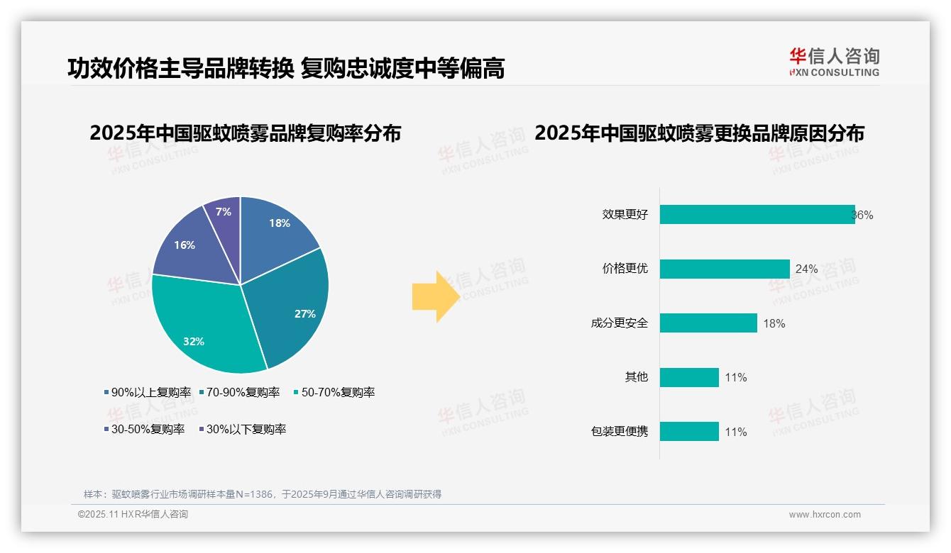 53%消费者积极选择驱蚊喷雾品牌——华信人咨询报告深度解析-2025年11月-驱蚊喷雾-38