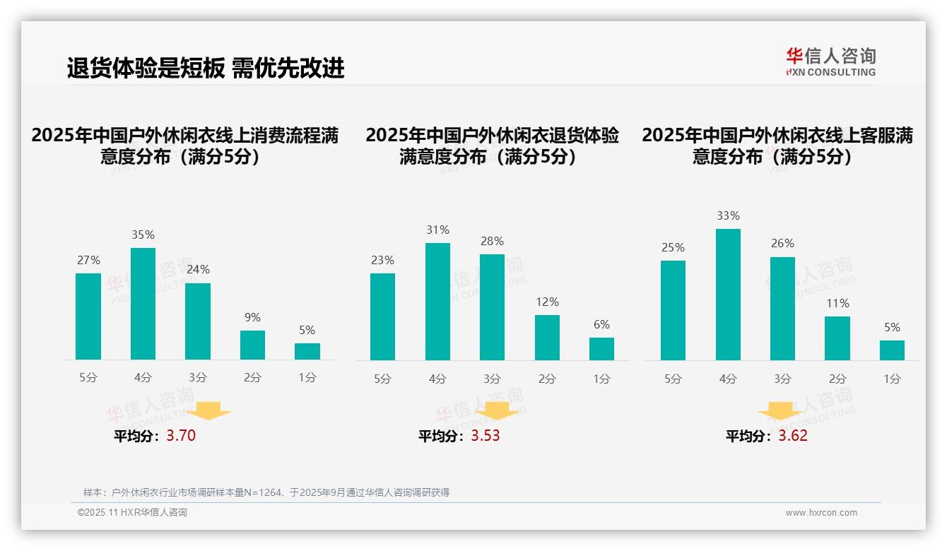决策参考：华信人咨询报告强调智能推荐24%主导户外休闲衣消费体验-2025年11月-户外休闲衣-38