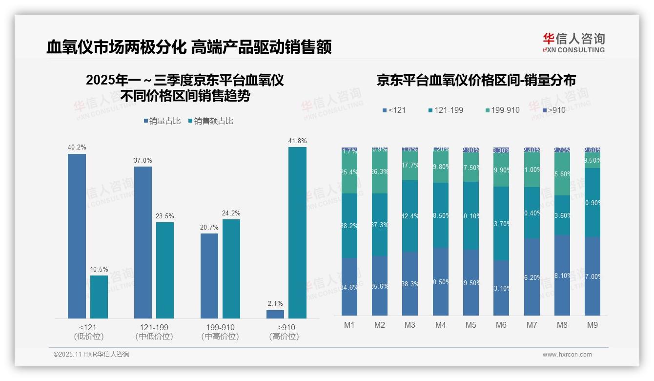 京东血氧仪高端市场占比41.8%——华信人咨询市场研究报告-2025年11月-血氧仪-38