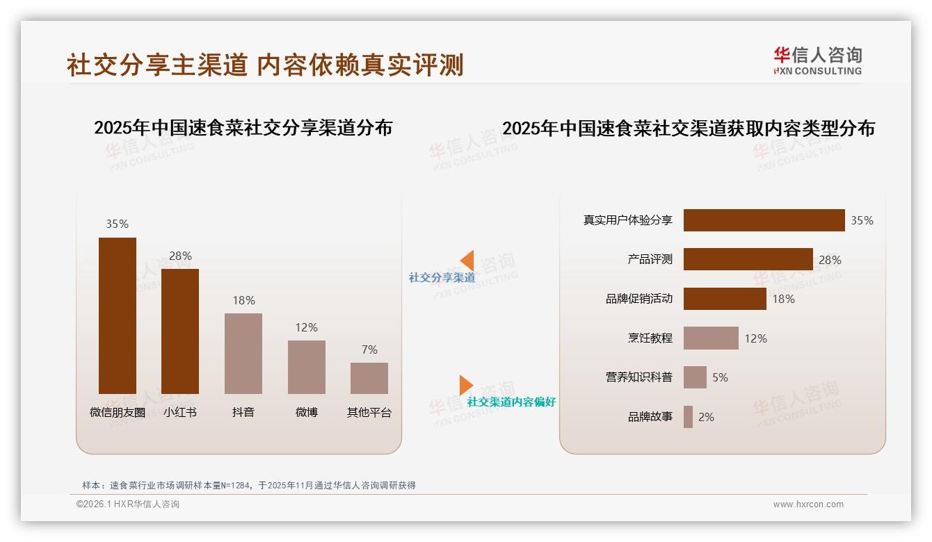 35%消费者最信任美食达人，速食菜社交营销投放指南——华信人咨询研究报告精选-2026年1月-速食菜-38