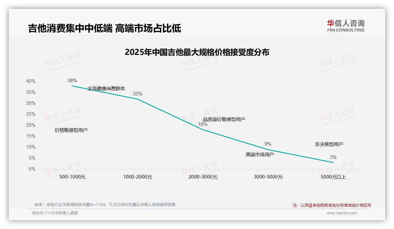 华信人咨询报告核心结论：38%吉他消费者偏好入门产品-2025年11月-吉他-38