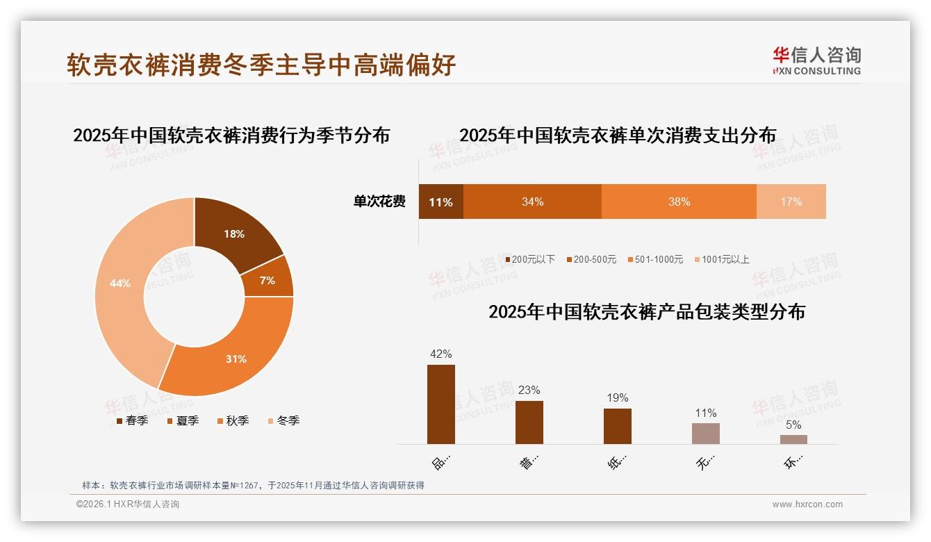 华信人咨询权威发布：抖音70%份额软壳衣裤中青年男性58%占比催生秋冬百亿商机-2026年1月-软壳衣裤-38