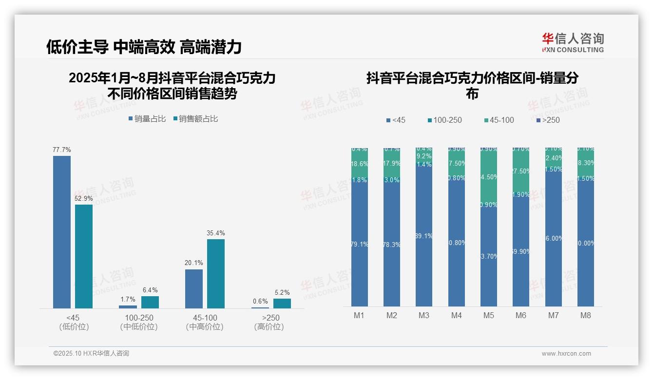 华信人咨询发布专项报告：77.7%抖音混合巧克力销量来自低价区间-2025年10月-混合巧克力-38