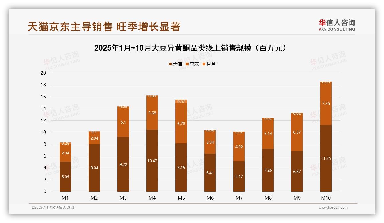 26~45岁人群占59%大豆异黄酮销量，天猫京东贡献99%线上销售——华信人咨询报告披露-2026年1月-大豆异黄酮-38