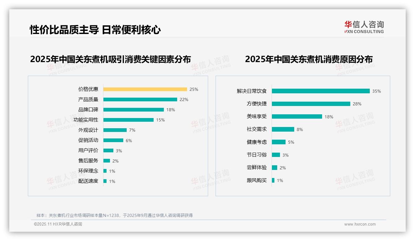 华信人咨询报告核心结论：50%消费者愿意推荐关东煮机-2025年11月-关东煮机-38