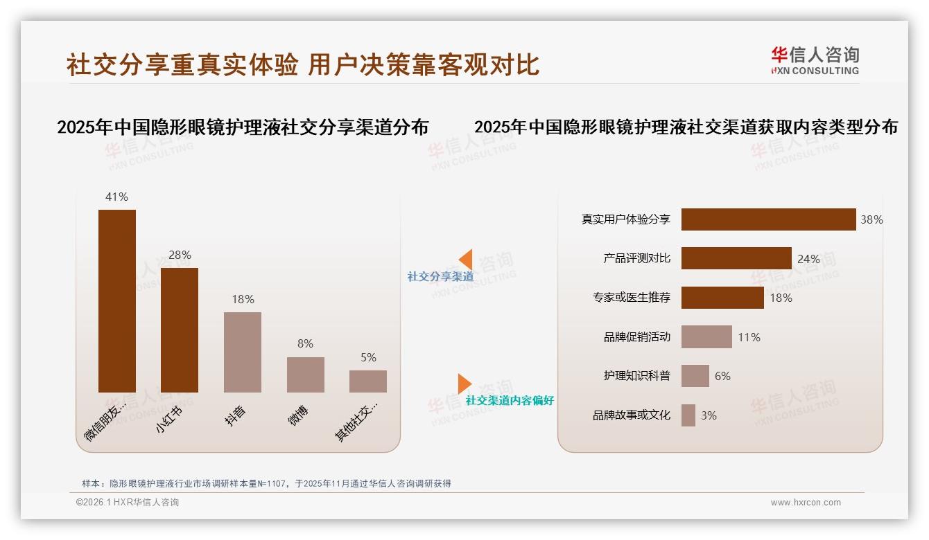 41%消费者最信任眼科医生，隐形眼镜护理液KOL带货仅5%——华信人咨询行业透视-2026年1月-隐形眼镜护理液-38