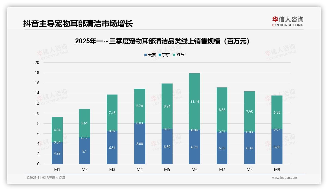 华信人咨询报告聚焦：抖音以55.3%销售额主导宠物耳部清洁市场-2025年11月-宠物耳部清洁-38