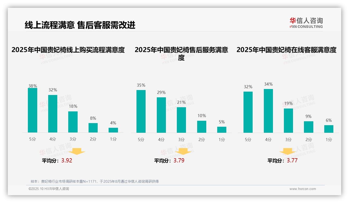 一文读懂真实用户评价35%成消费者首选：华信人咨询报告精编-2025年10月-贵妃椅-38