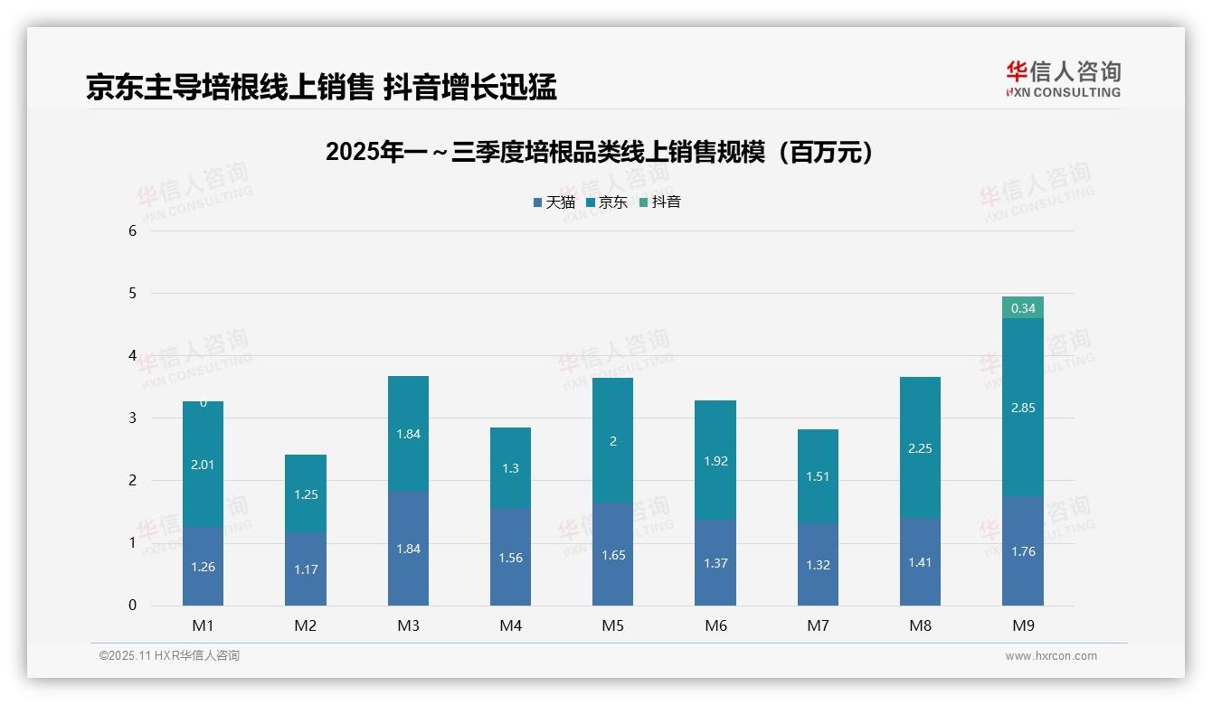 官方数据：华信人咨询报告显示京东培根销售额占线上68.5%-2025年11月-培根-38