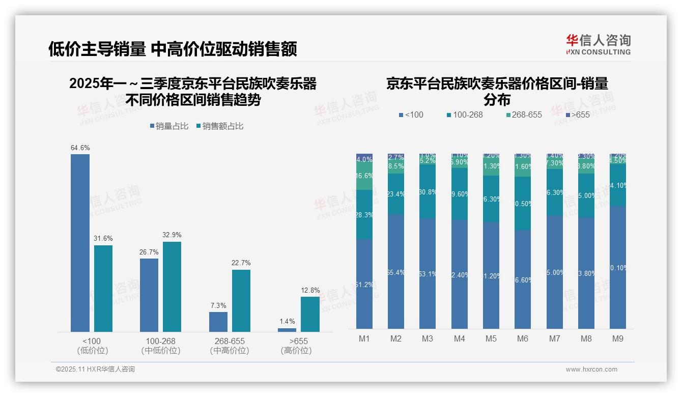 抖音高价位民族吹奏乐器占比41.8%——华信人咨询独家报告-2025年11月-民族吹奏乐器-38