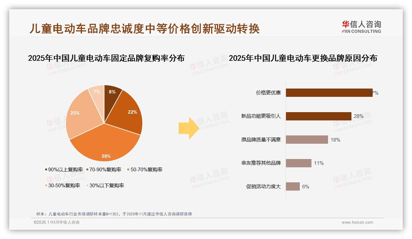 儿童电动车62%新客占比引爆需求，品牌抢滩夏季35%销售高峰——华信人咨询报告披露-2026年1月-儿童电动车-38