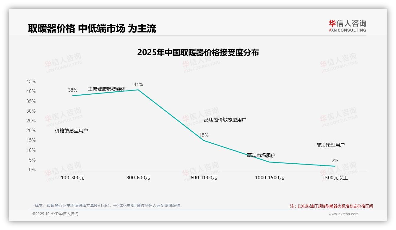 47%消费者在取暖器涨价10%后继续购买，华信人咨询报告完整数据已发布-2025年10月-取暖器-38