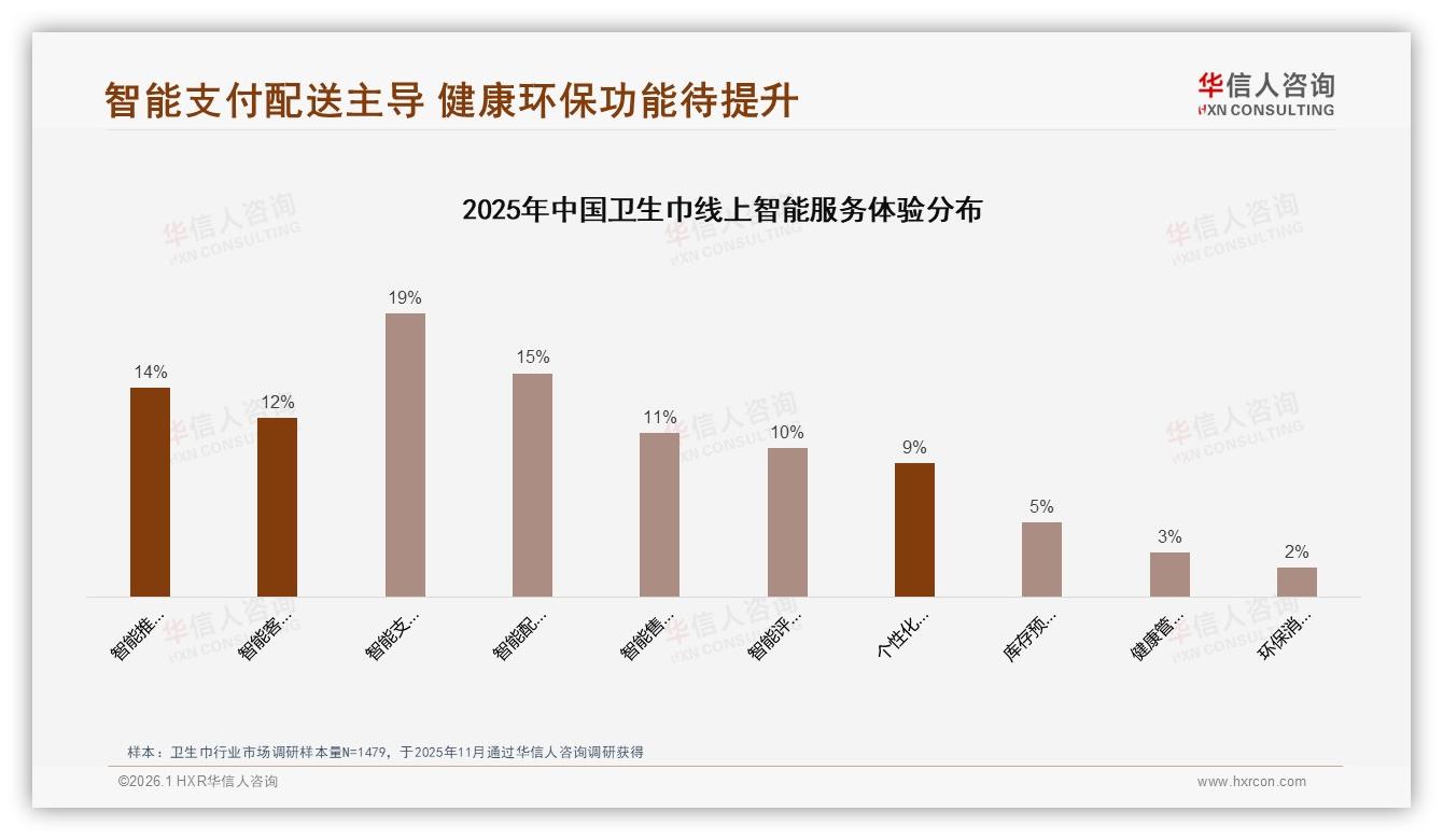 华信人咨询市场扫描：独立包装41%超整袋33%卫生巾便利需求爆发-2026年1月-卫生巾-38