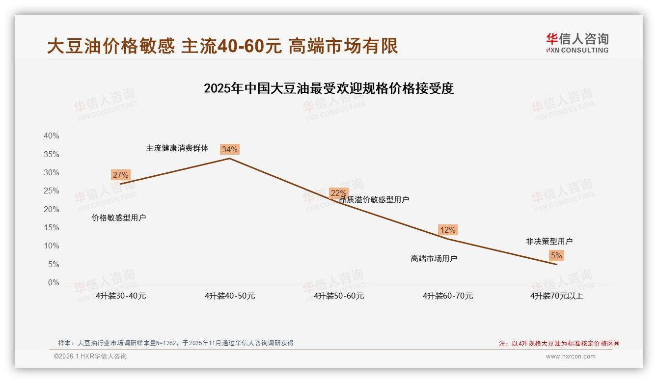 华信人咨询行业观察：非转基因偏好度25%健康属性溢价显著-2026年1月-大豆油-38