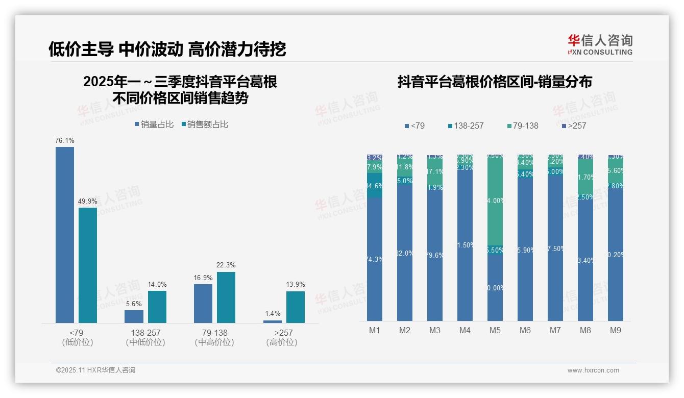 行业风向：华信人咨询报告提出抖音葛根中高端占比27.9%-2025年11月-葛根-38