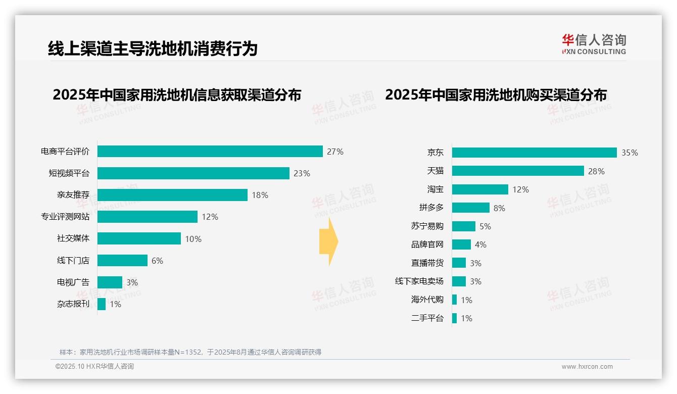一文读懂63%消费者选择中端洗地机：华信人咨询报告精编-2025年10月-家用洗地机-38