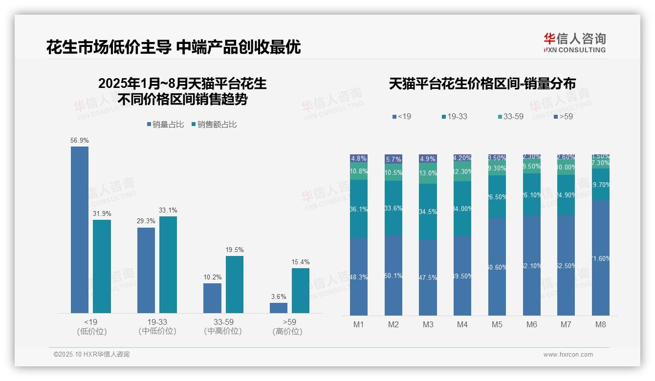 华信人咨询报告揭示：抖音花生中端产品销售额占比达23.5%-2025年10月-花生-38