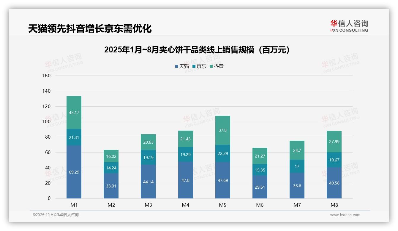 华信人咨询报告核心结论：抖音销售额累计增长74.7%-2025年10月-夹心饼干-38
