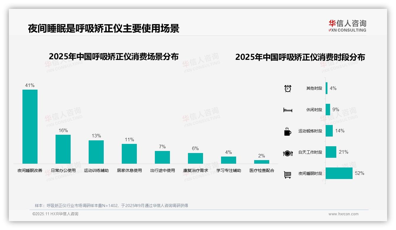 41%呼吸矫正仪使用聚焦夜间睡眠——华信人咨询数据解读-2025年11月-呼吸矫正仪-38