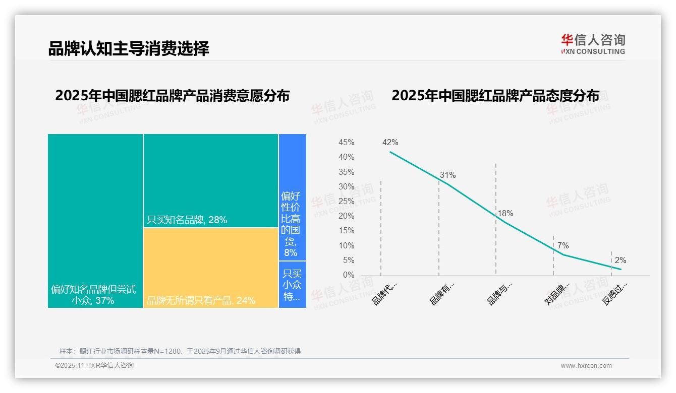 华信人咨询证实：63%消费者选择国产腮红-2025年11月-腮红-38
