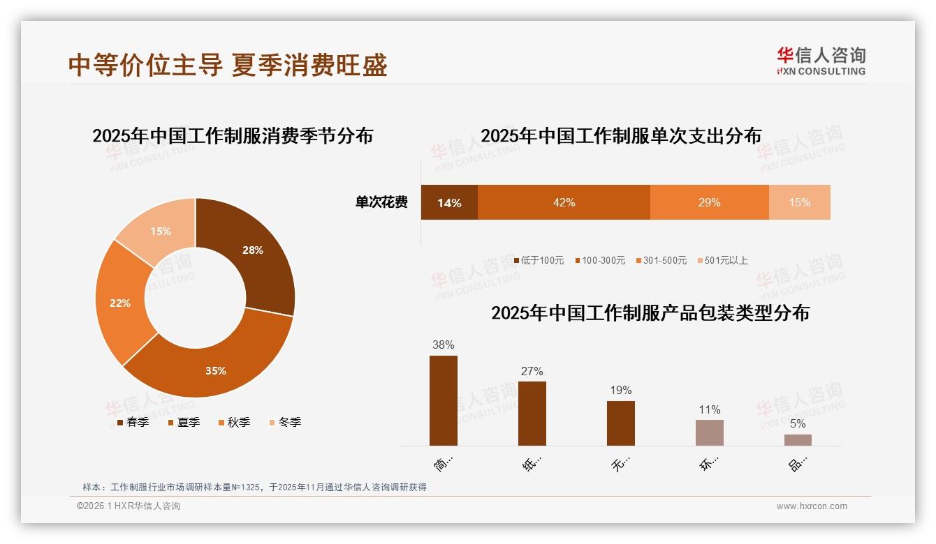 华信人咨询热点快读：夏季35%销售高峰，工作制服商家押注透气面料赢旺季-2026年1月-工作制服-38