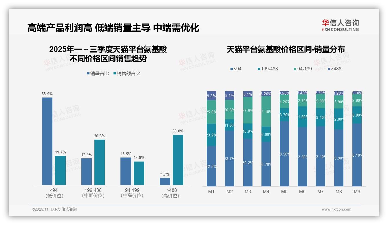 抖音氨基酸超高端占比72.8%——华信人咨询研究报告关键发现-2025年11月-氨基酸-38
