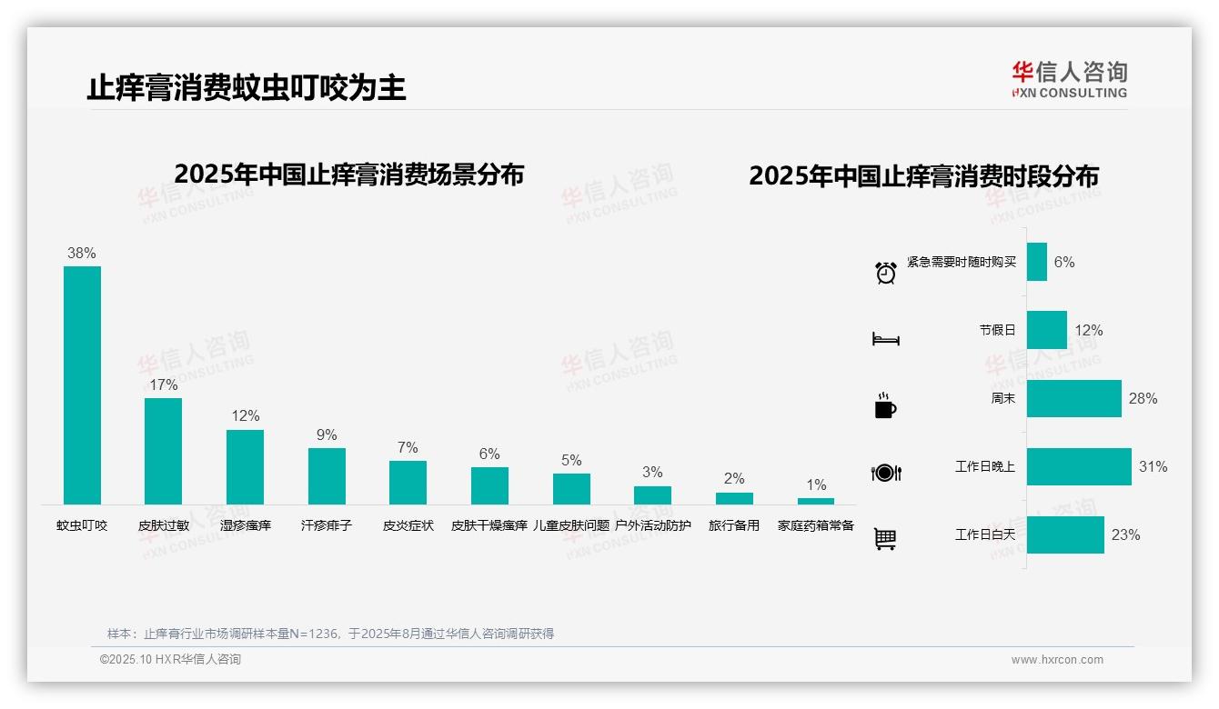 夏季止痒膏消费占比47%——华信人咨询市场研究报告-2025年10月-止痒膏-38