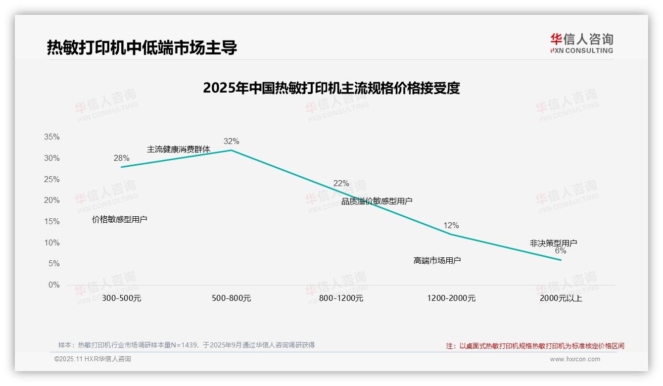 华信人咨询证实：42%消费者在热敏打印机涨价时坚持购买-2025年11月-热敏打印机-38