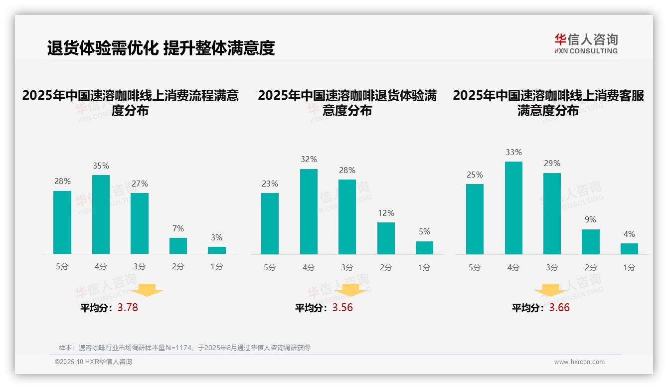华信人咨询报告首次披露：38%消费者偏好社交媒体广告-2025年10月-速溶咖啡-38