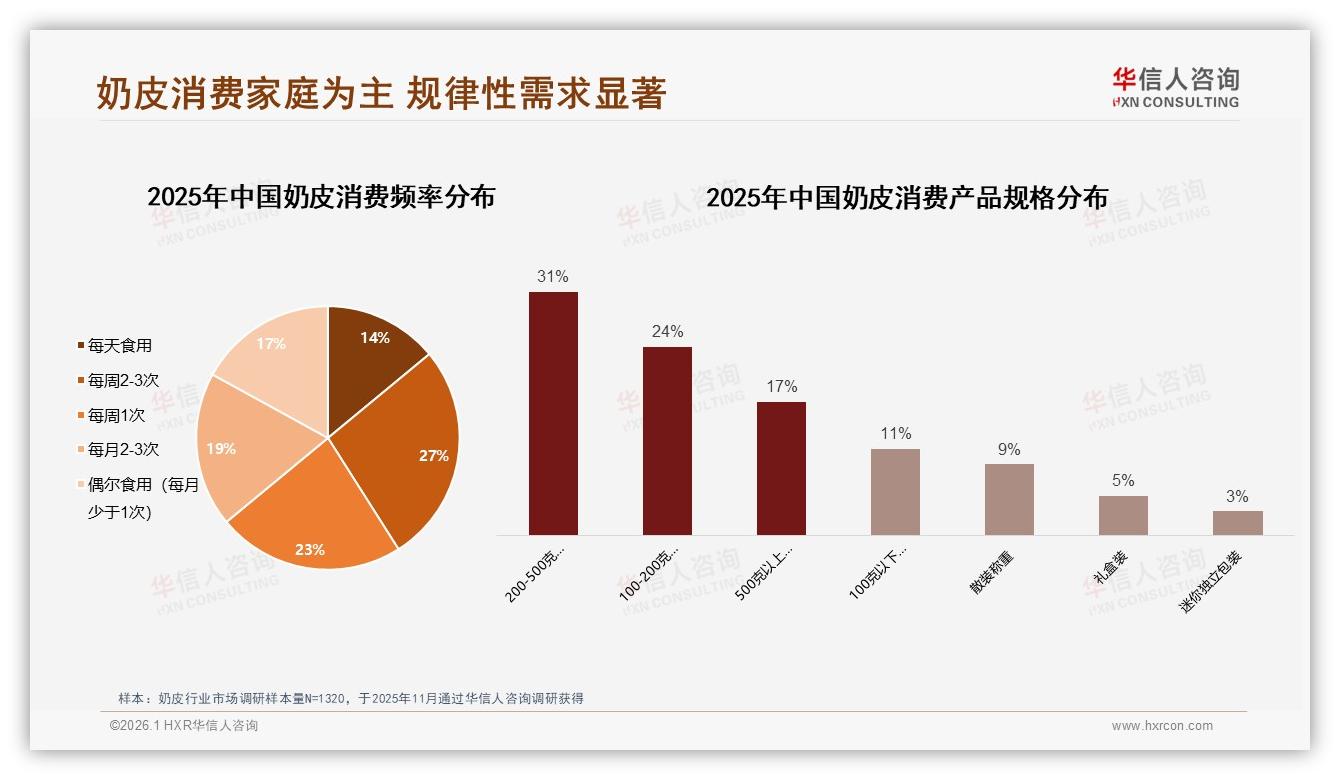 华信人咨询奶皮趋势报告：26到35岁消费者占比31%驱动奶皮市场年轻化-2026年1月-奶皮-38
