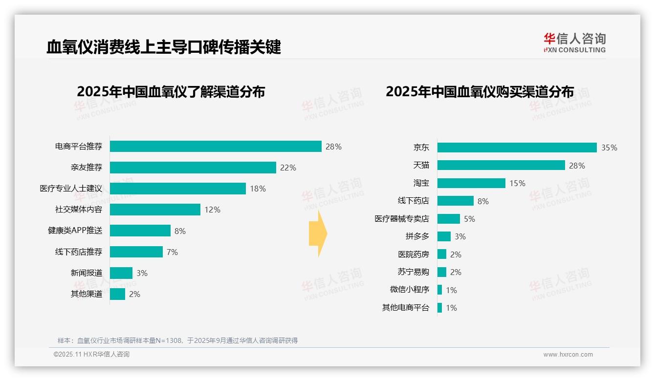 华信人咨询报告解读：为何说冬季血氧仪消费占比36%-2025年11月-血氧仪-38